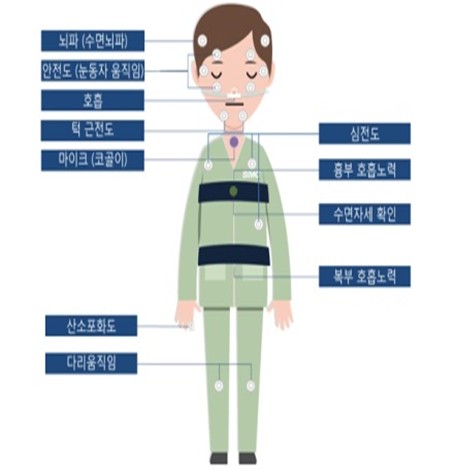 수면다원검사를 받는 모습 — 머리·얼굴·가슴·다리에 여러 센서를 부착하고 검사실에서 하룻밤 잡니다